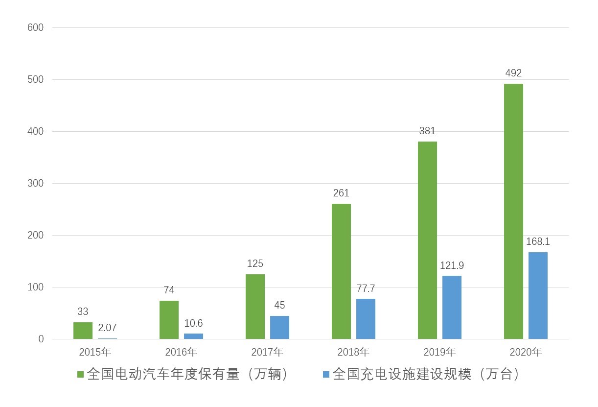 据中国汽车工业协会统计,截至2021年5月底,我国新能源汽车保有量约580